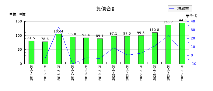 トプコンの負債合計の推移