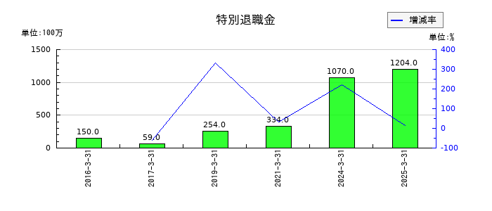 トプコンの特別退職金の推移