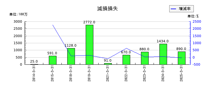 トプコンの減損損失の推移