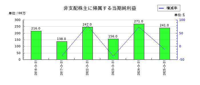トプコンの非支配株主に帰属する当期純利益の推移