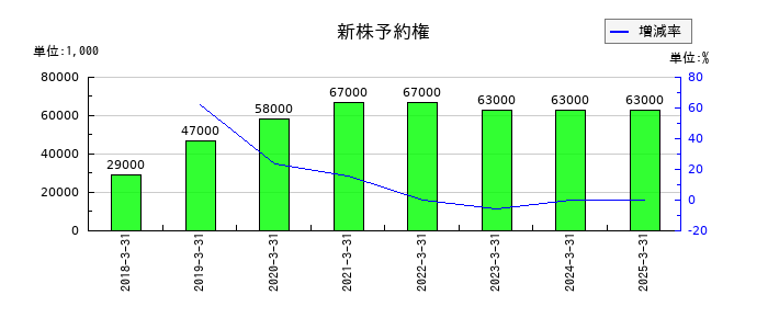 トプコンの新株予約権の推移