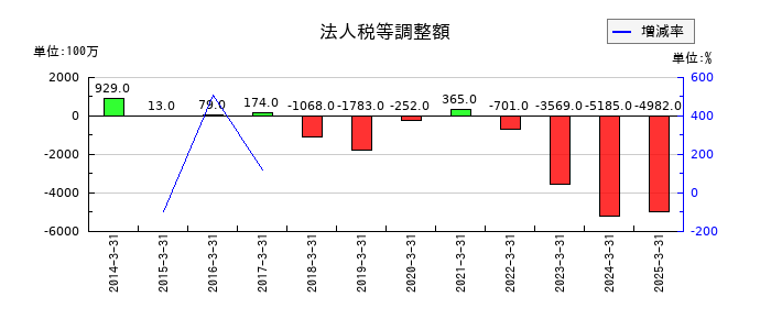 トプコンの法人税等調整額の推移