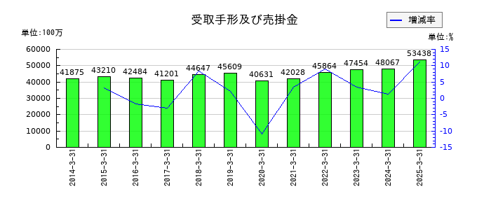 トプコンの受取手形及び売掛金の推移