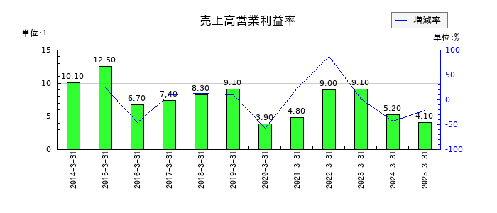 トプコンの売上高営業利益率の推移