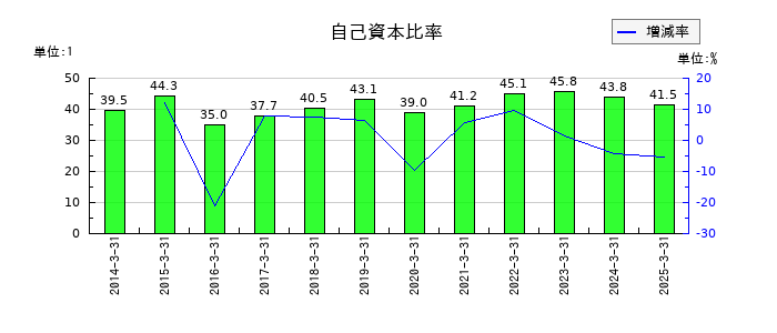 トプコンの自己資本比率の推移