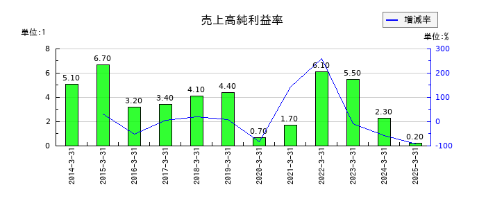 トプコンの売上高純利益率の推移
