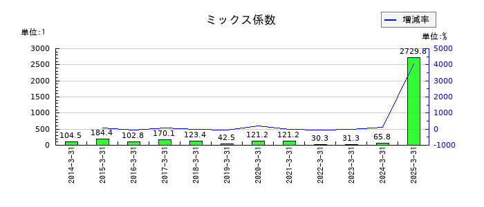 トプコンのミックス係数の推移