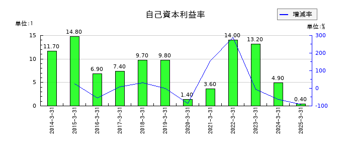 トプコンの自己資本利益率の推移