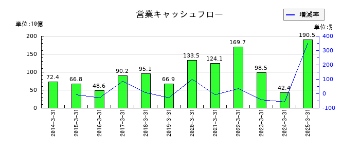 オリンパスの営業キャッシュフロー推移