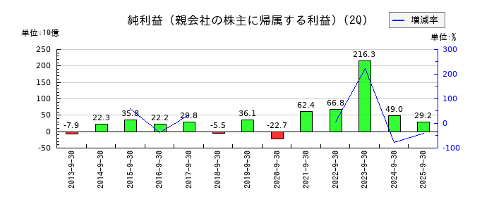 オリンパスの第2四半期の純利益推移