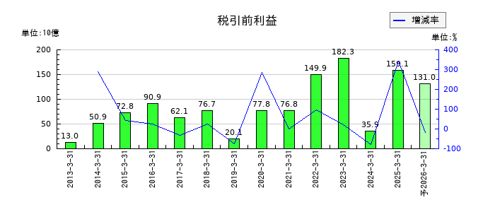 オリンパスの通期の経常利益推移