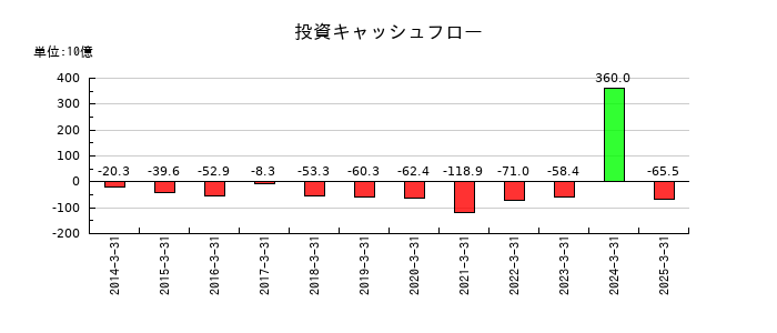 オリンパスの投資キャッシュフロー推移
