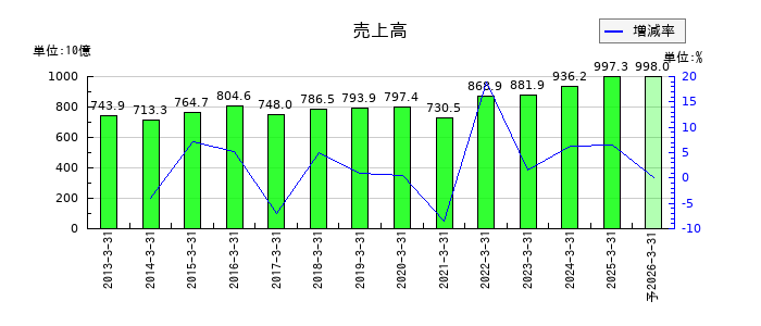 オリンパスの通期の売上高推移
