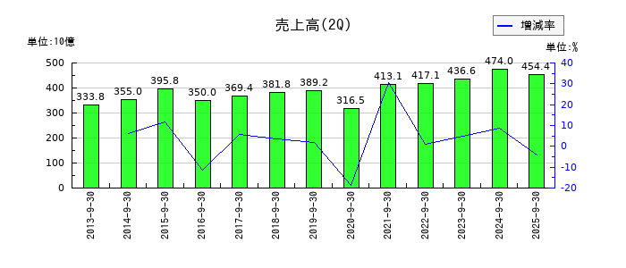 オリンパスの第2四半期の売上高推移
