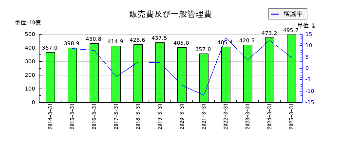オリンパスの利益剰余金の推移