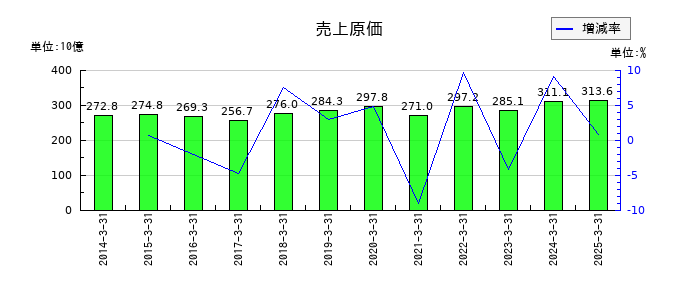 オリンパスの売上原価の推移