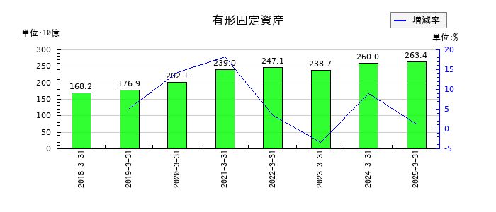 オリンパスの有形固定資産の推移