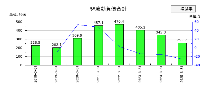 オリンパスの非流動負債合計の推移