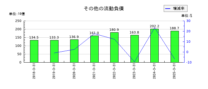 オリンパスのその他の流動負債の推移