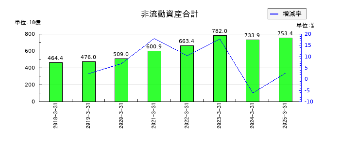 オリンパスの非流動資産合計の推移