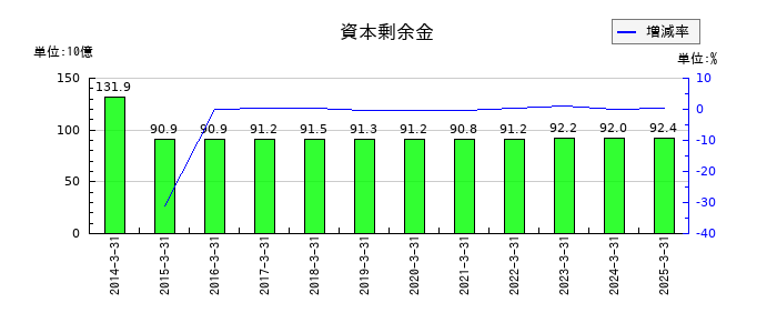 オリンパスの資本剰余金の推移