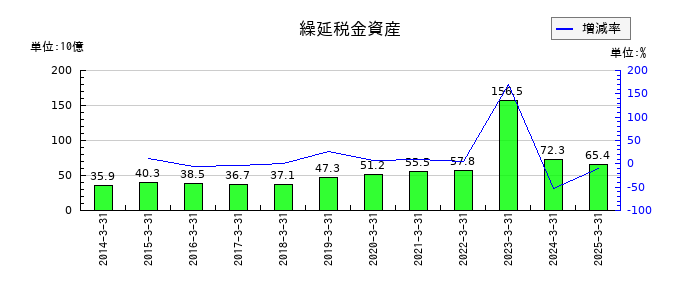 オリンパスの繰延税金資産の推移