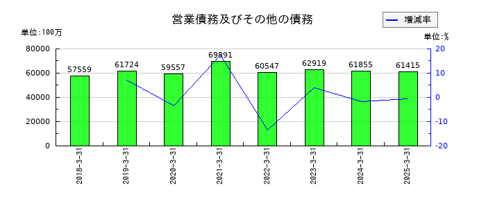 オリンパスの営業債務及びその他の債務の推移