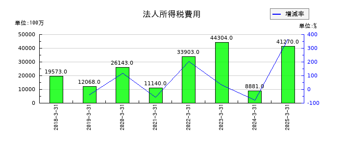 オリンパスの法人所得税費用の推移