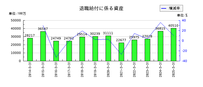 オリンパスの退職給付に係る資産の推移