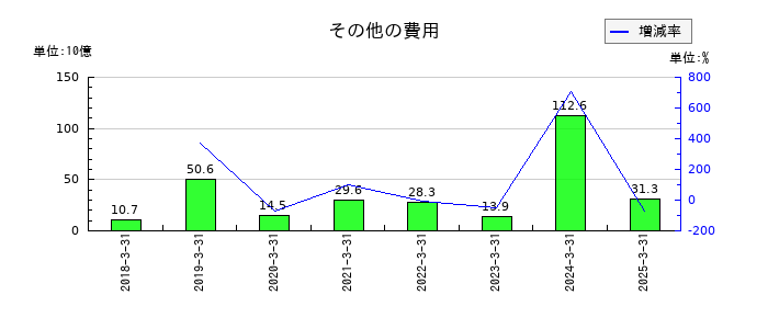 オリンパスのその他の費用の推移