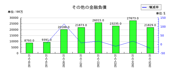 オリンパスのその他の金融負債の推移