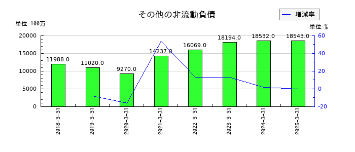 オリンパスのその他の非流動負債の推移