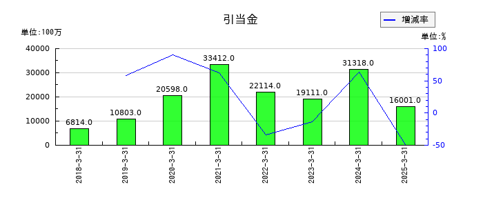 オリンパスの引当金の推移