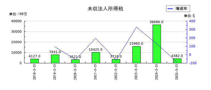 オリンパスの未収法人所得税の推移