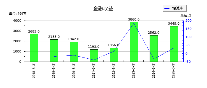 オリンパスの金融収益の推移