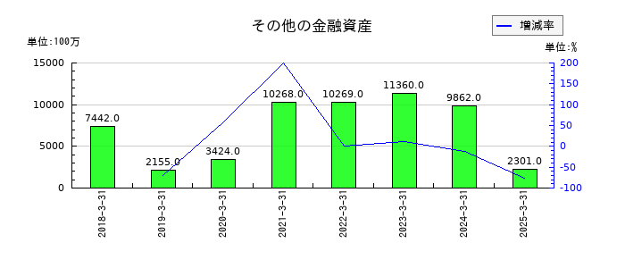 オリンパスのその他の金融資産の推移