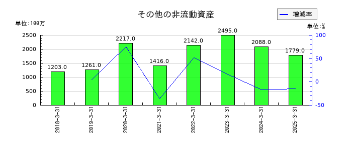 オリンパスのその他の非流動資産の推移