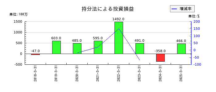 オリンパスの持分法による投資損益の推移