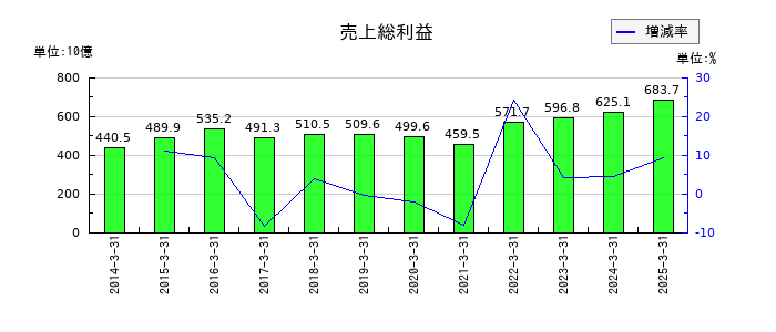 オリンパスの売上総利益の推移