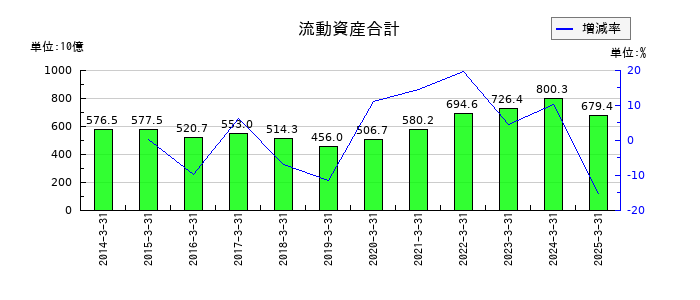 オリンパスの流動資産合計の推移