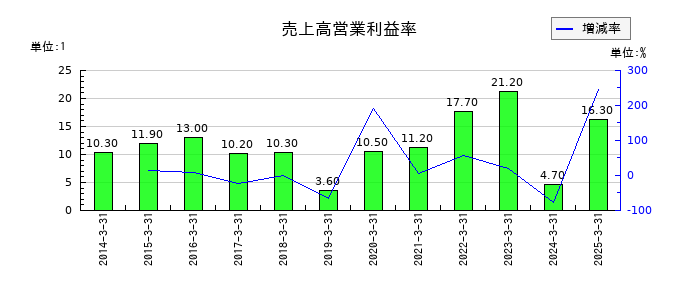 オリンパスの売上高営業利益率の推移