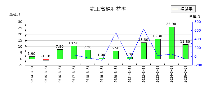 オリンパスの売上高純利益率の推移