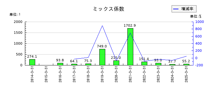 オリンパスのミックス係数の推移