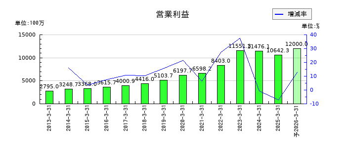 理研計器の通期の営業利益推移
