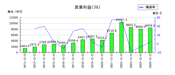 理研計器の第3四半期の営業利益推移