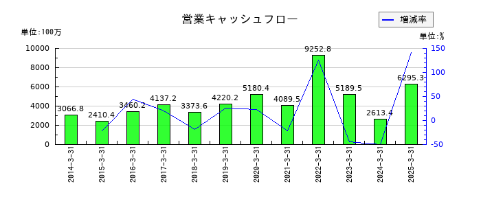 理研計器の営業キャッシュフロー推移