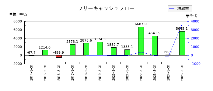 理研計器のフリーキャッシュフロー推移