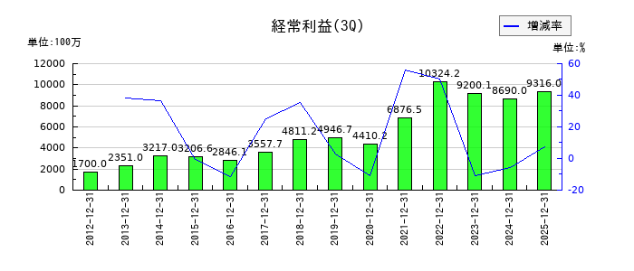 理研計器の第3四半期の経常利益推移
