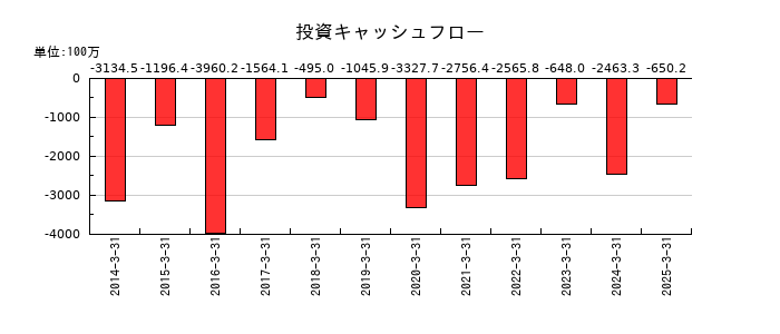 理研計器の投資キャッシュフロー推移