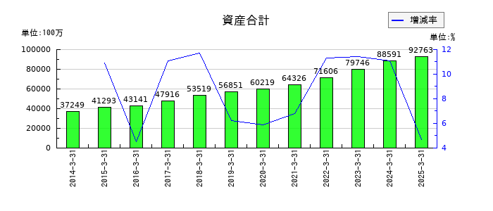 理研計器の資産合計の推移